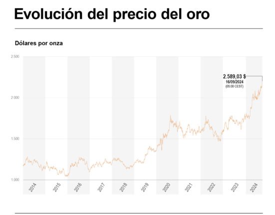 Precio del oro